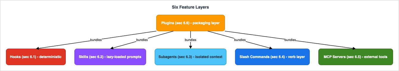 The six extensibility layers in Claude Code