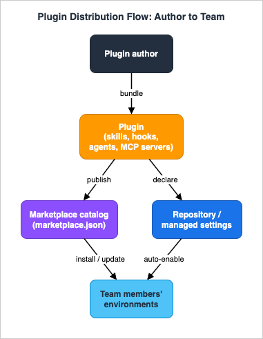 Claude Code plugin distribution flow from author to team members