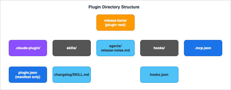 Claude Code plugin directory structure
