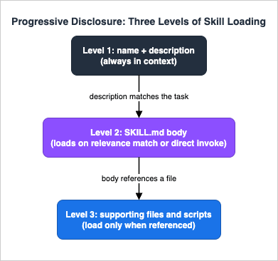 Progressive Disclosure: Three Levels of Skill Loading