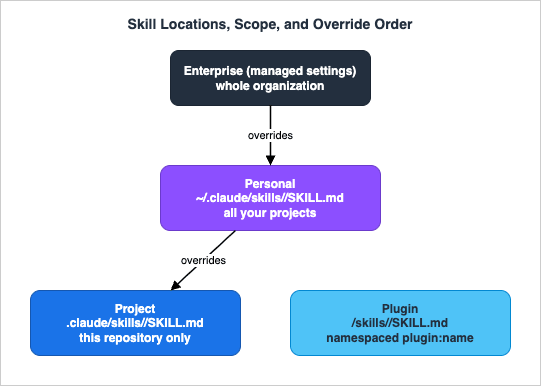 Skill Locations, Scope, and Override Order