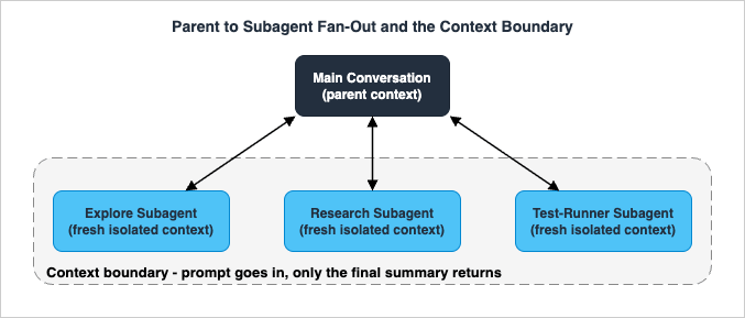 Parent to subagent fan-out and the context boundary