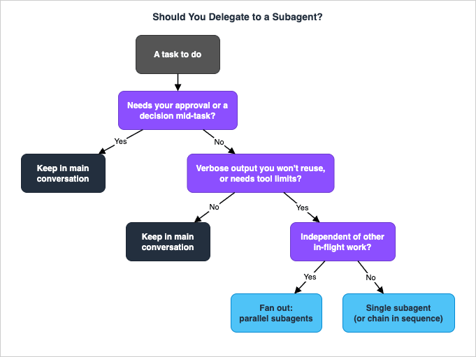Delegation decision flow: when to delegate to a subagent versus stay in the main conversation