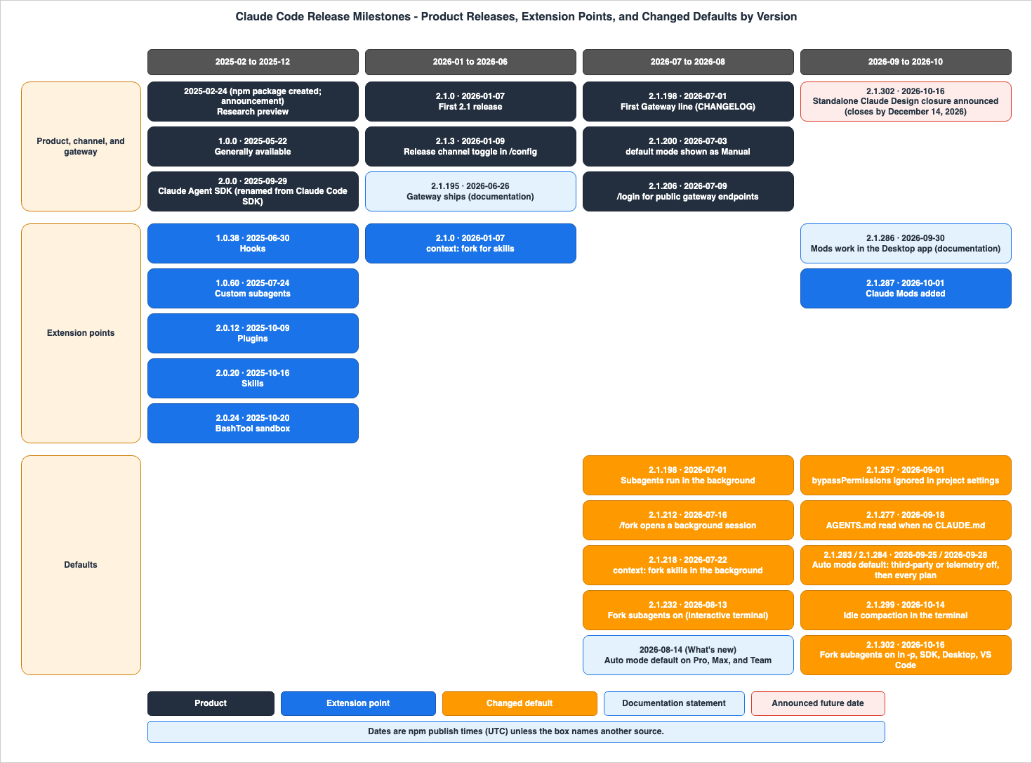 Claude Code Release Milestones - Product Releases, Extension Points, and Changed Defaults by Version