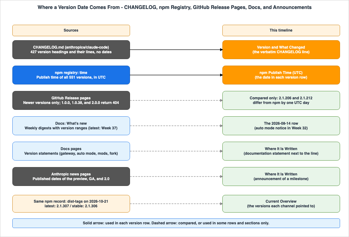 Where a Version Date Comes From - CHANGELOG, npm Registry, GitHub Release Pages, Docs, and Announcements
