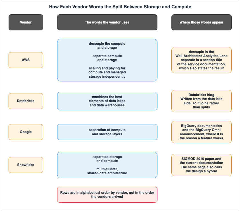How Each Vendor Words the Split Between Storage and Compute