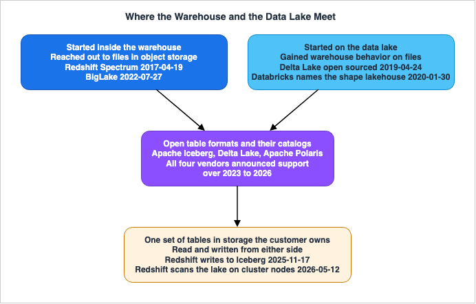 Where the Warehouse and the Data Lake Meet