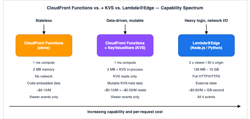 CloudFront Functions vs. CloudFront Functions + KVS vs. Lambda@Edge — capability and cost spectrum from stateless edge logic to network-capable Node.js or Python