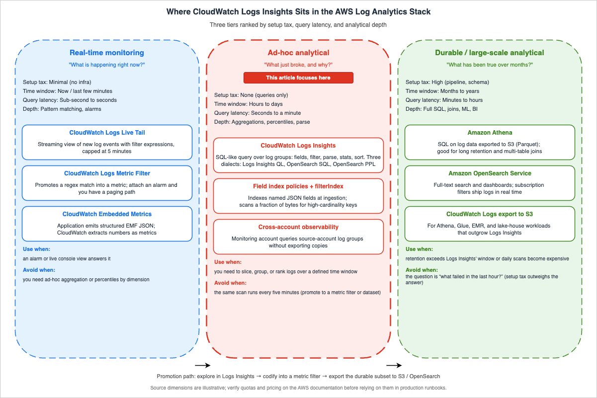 Where CloudWatch Logs Insights Sits in the AWS Log Analytics Stack