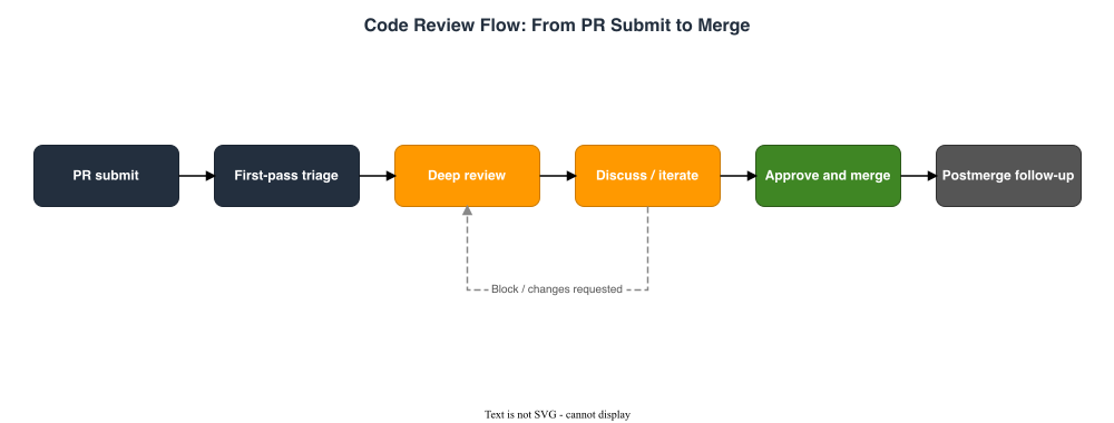 Code review flow from PR submit to merge