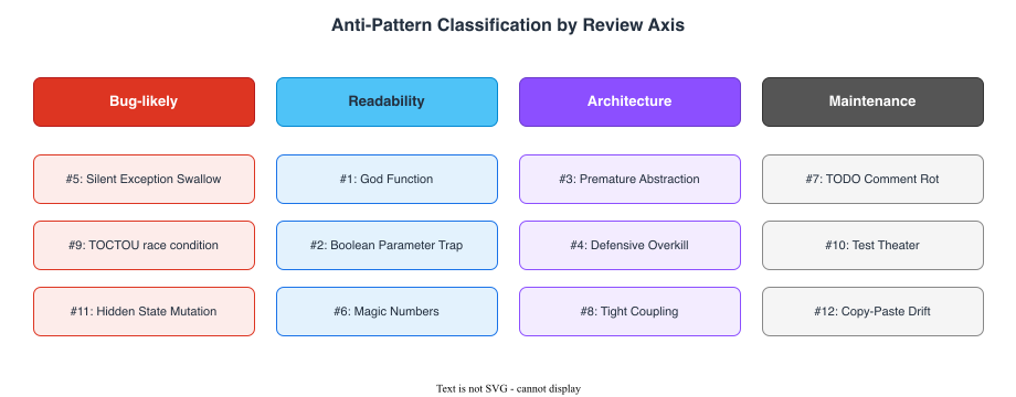 Anti-pattern classification tree organizing twelve patterns by review axis