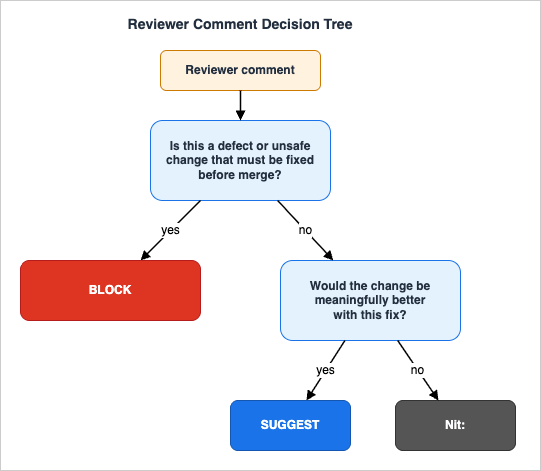 Decision tree for classifying reviewer comments as Block, Suggest, or Nit