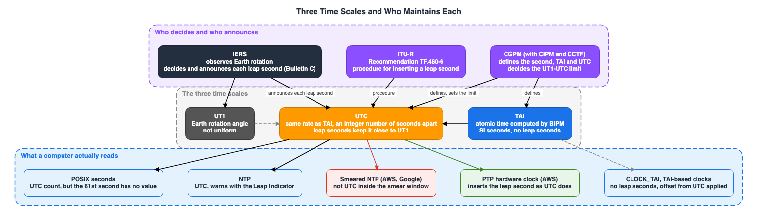 Three Time Scales and Who Maintains Each