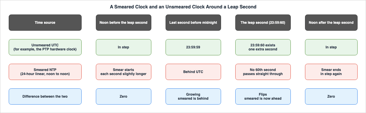 A Smeared Clock and an Unsmeared Clock Around a Leap Second