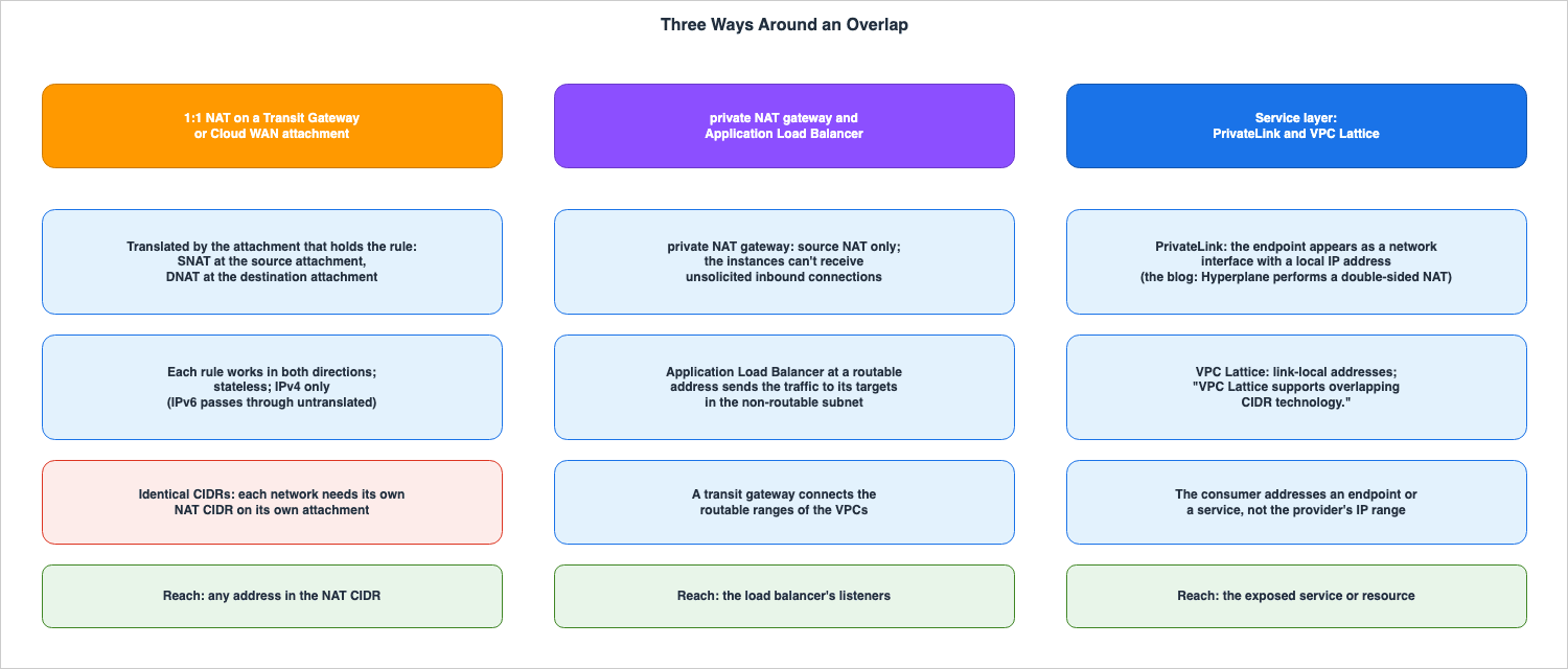 Three Ways Around an Overlap