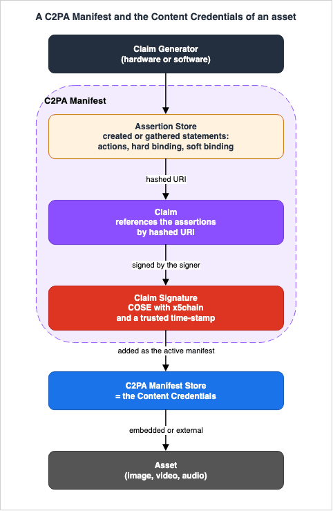 A C2PA Manifest and the Content Credentials of an asset