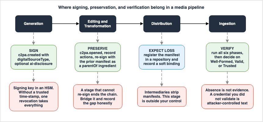 Where signing, preservation, and verification belong in a media pipeline
