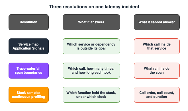 Three resolutions on one latency incident