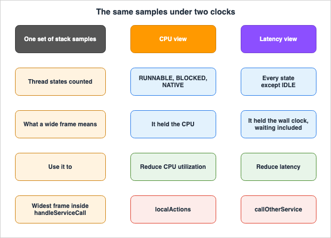 The same samples under two clocks