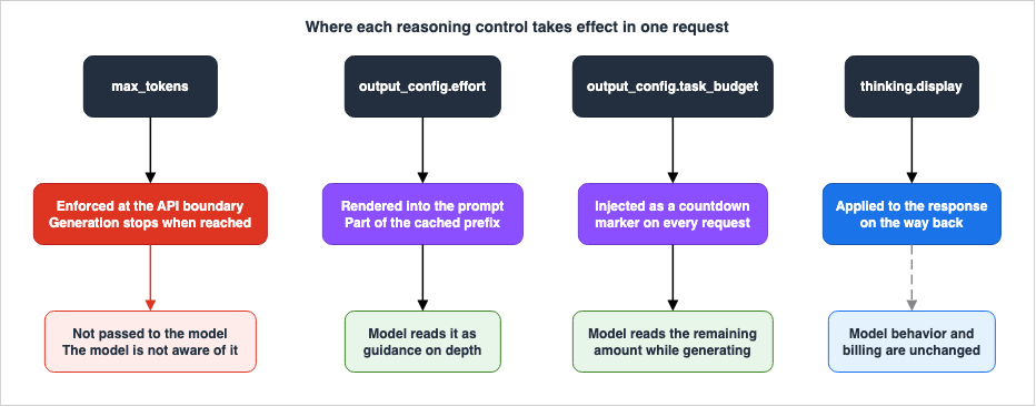 Where each reasoning control takes effect in one request