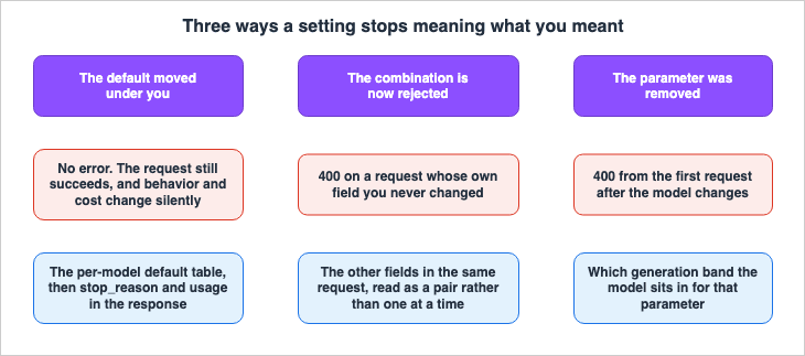 Three ways a setting stops meaning what you meant