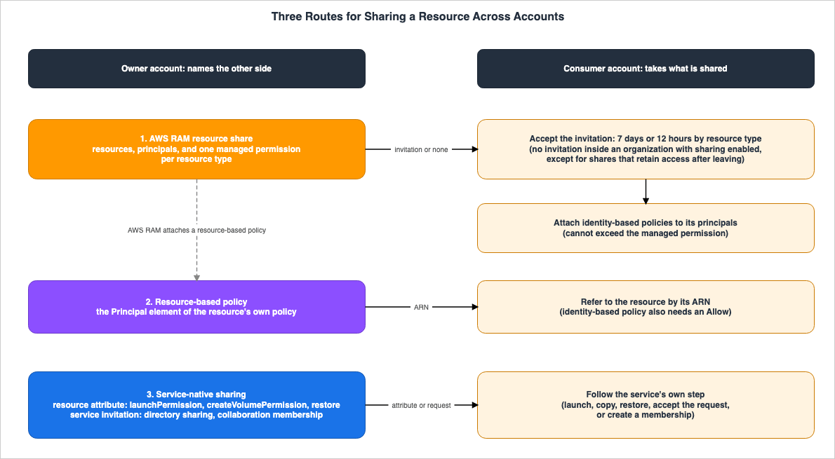 Three Routes for Sharing a Resource Across Accounts