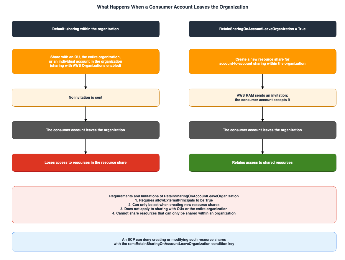 What Happens When a Consumer Account Leaves the Organization