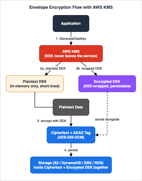 Envelope Encryption Flow with AWS KMS