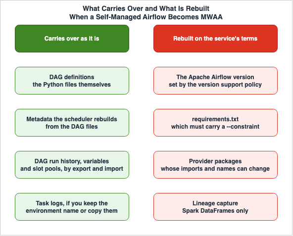 What Carries Over and What Is Rebuilt When a Self-Managed Airflow Becomes MWAA