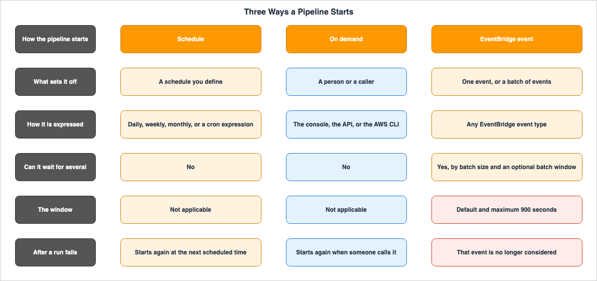 Three Ways a Pipeline Starts