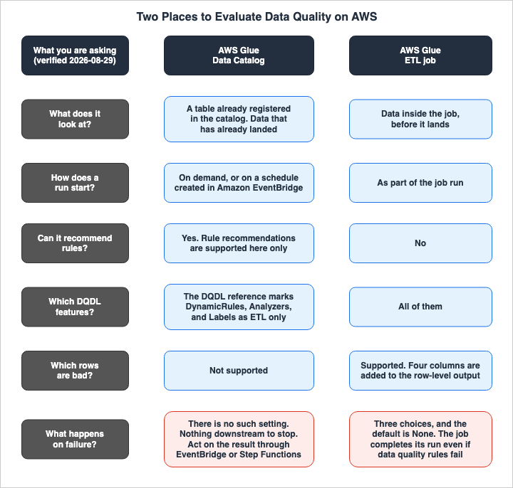 Two Places to Evaluate Data Quality on AWS