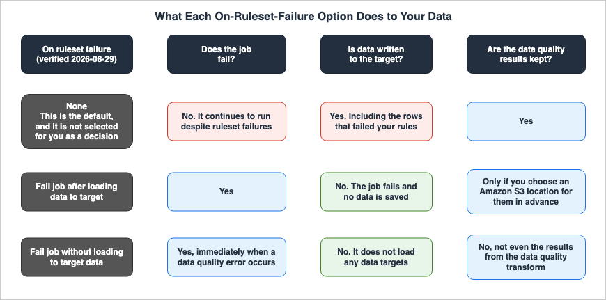 What Each On-Ruleset-Failure Option Does to Your Data