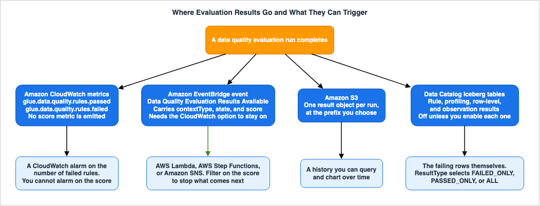 Where Evaluation Results Go and What They Can Trigger