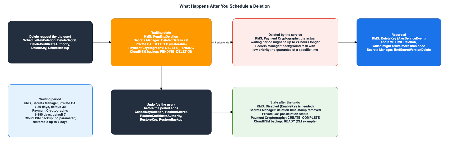 What Happens After You Schedule a Deletion