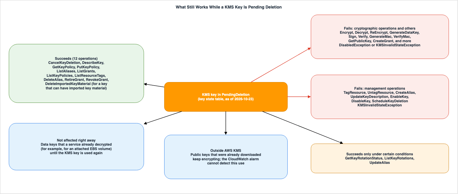 What Still Works While a KMS Key Is Pending Deletion