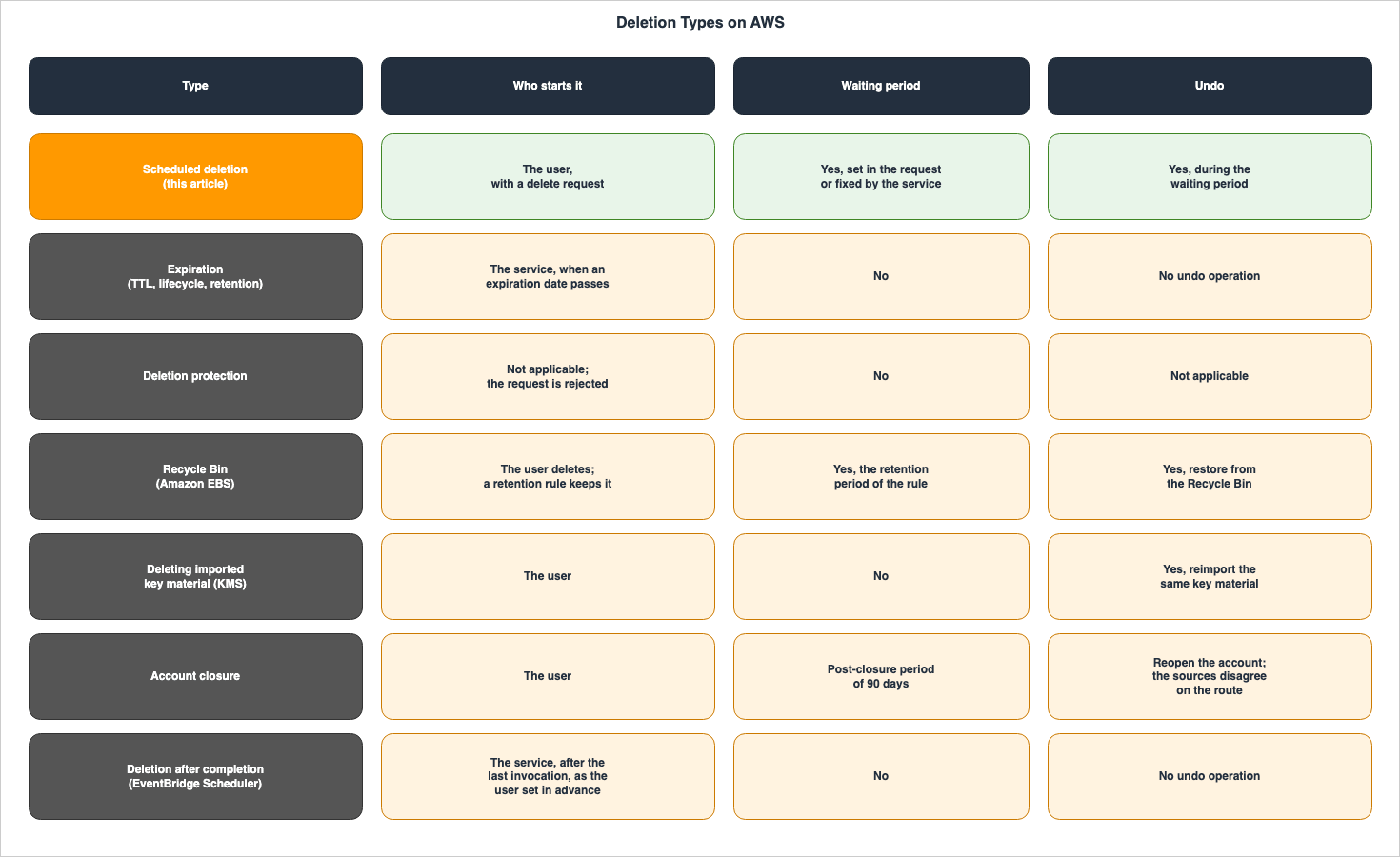 Deletion Types on AWS