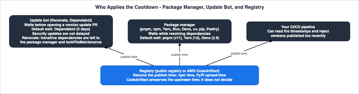 Who Applies the Cooldown - Package Manager, Update Bot, and Registry