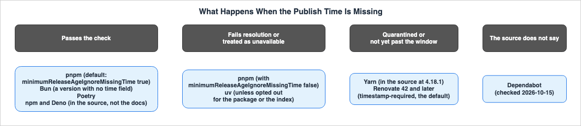 What Happens When the Publish Time Is Missing