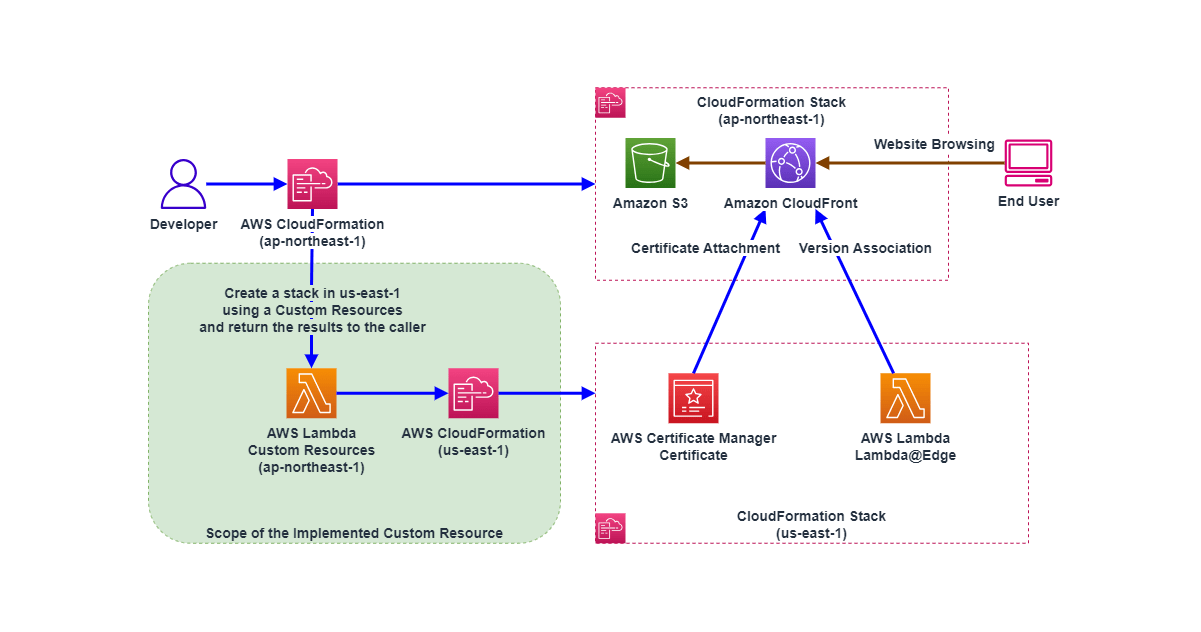 Example of deploying CloudFormation Stack Cross-Region with Lambda Custom Resources and associating