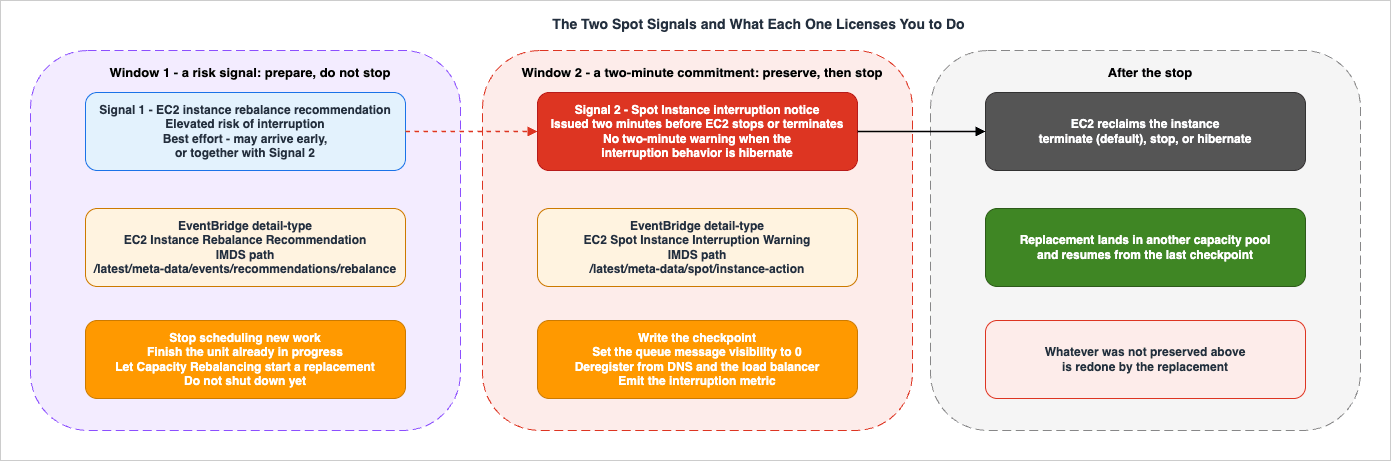 Spot interruption signal timeline showing the rebalance recommendation, the two-minute interruption notice, and the actions available in each window