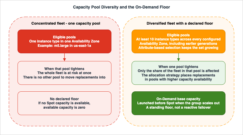 Capacity pool diversification comparing a concentrated fleet against a diversified fleet with an On-Demand floor