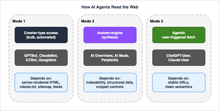 How AI agents read the web: three access modes - bulk crawlers, answer-engine synthesis, and user-triggered agentic fetch - and the site design elements each one depends on.