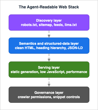 The agent-readable web stack: a discovery layer (robots.txt, sitemap, feeds, llms.txt), a semantics and structured-data layer (clean HTML and JSON-LD), a serving layer (static generation and low JavaScript), and a governance layer (crawler permissions and snippet controls).