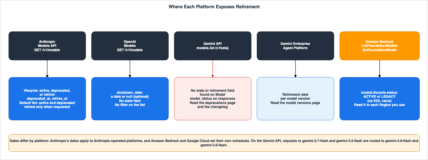 Where Each Platform Exposes Retirement