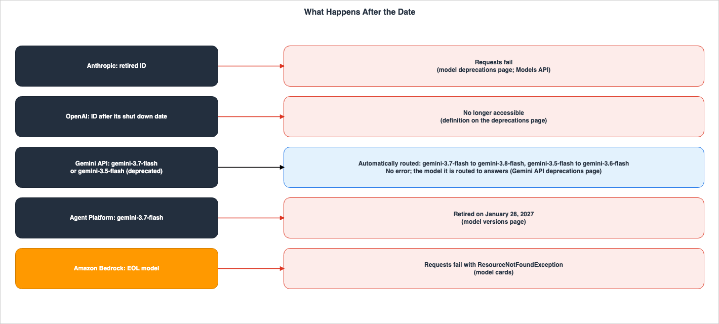 What Happens After the Date