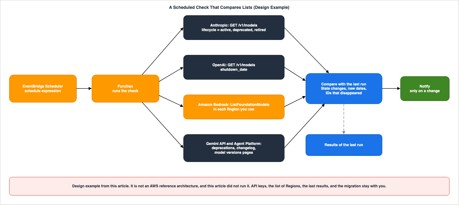 A Scheduled Check That Compares Lists (Design Example)