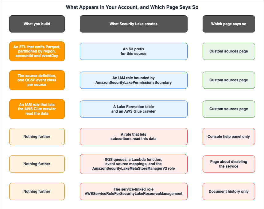 What Appears in Your Account, and Which Page Says So