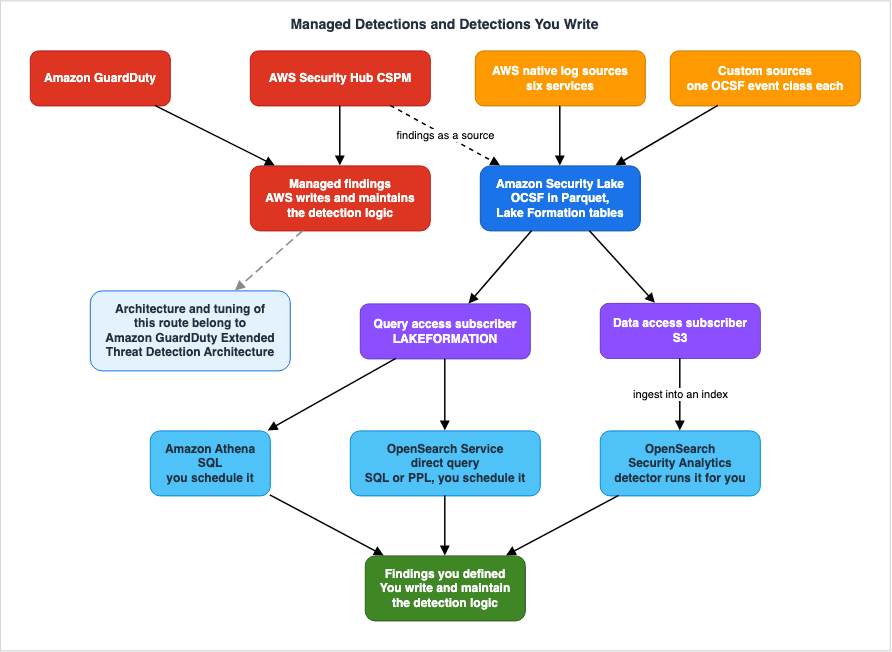 Managed Detections and Detections You Write