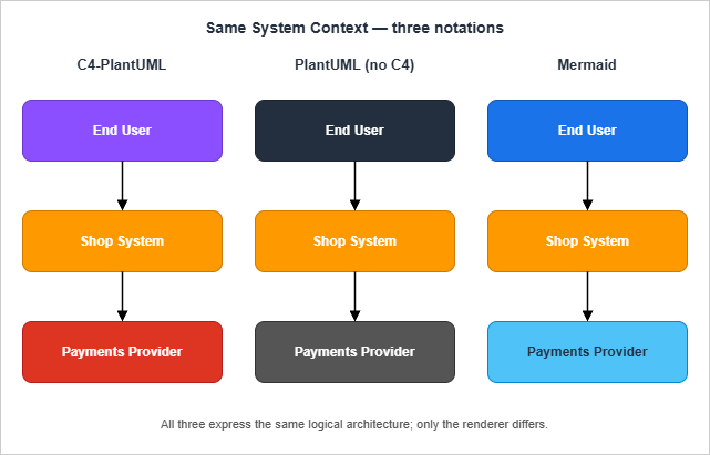 System Context diagram of the same toy web application drawn in C4-PlantUML, PlantUML, and Mermaid