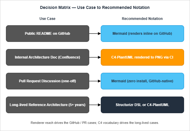 Decision matrix that maps four common diagram use cases to the recommended notation